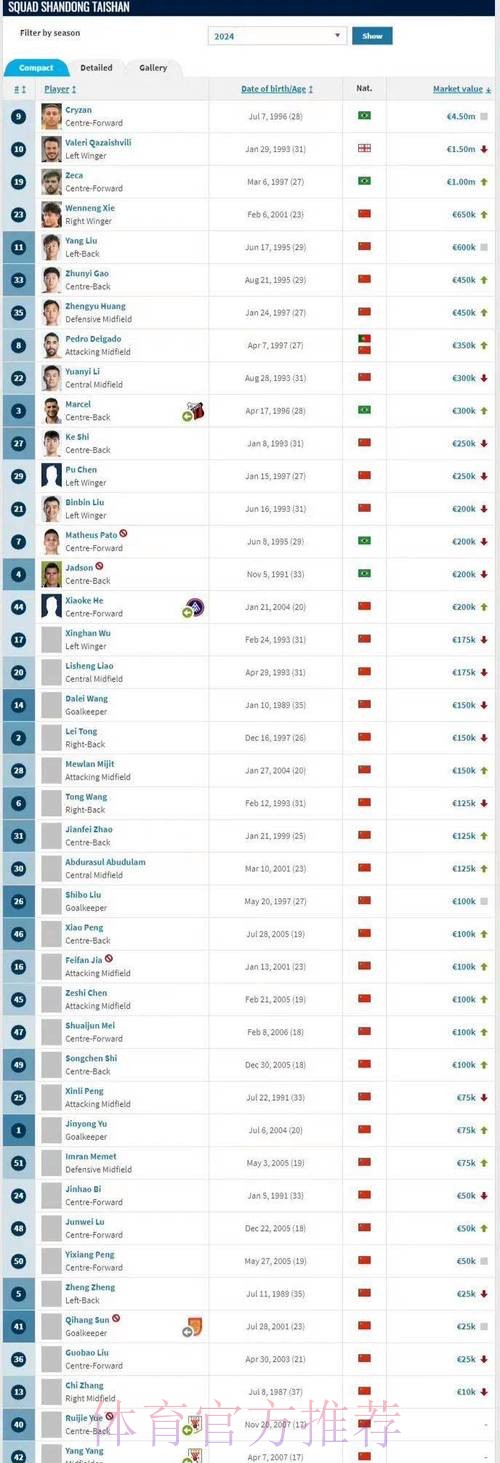 德转列引援升值榜:皇马巴萨6.24亿欧并列居首 德转列引援升值榜:皇马巴萨6.24亿欧并列居首